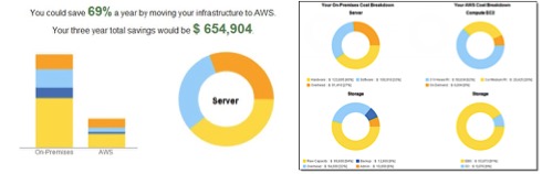 Example TCO Analysis using AWS Calculator